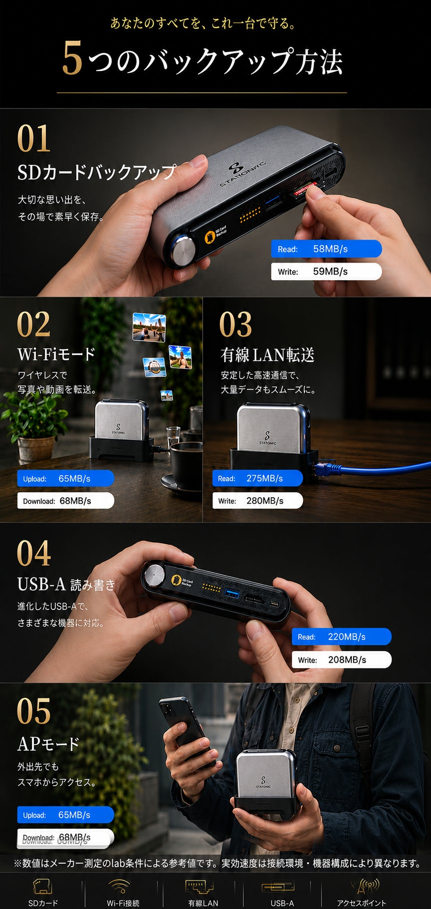 5つのバックアップ方法 - SDカード直接/Wi-Fi/有線LAN/USB-A/APモード